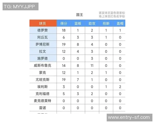 首发场均15分7篮板7助攻且命中两记三分的球员仅有三人包括威少约基奇和077