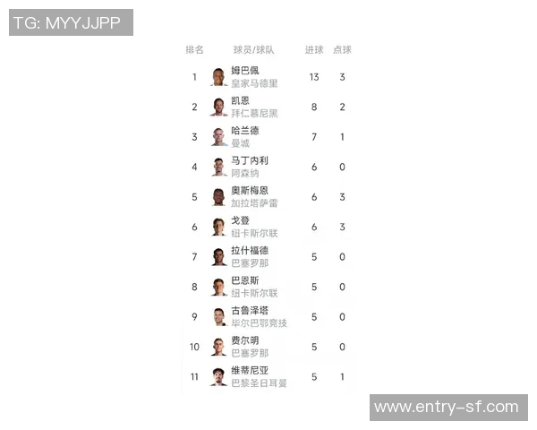 姆巴佩欧冠赛季表现惊艳7场13球距C罗纪录仅差4球